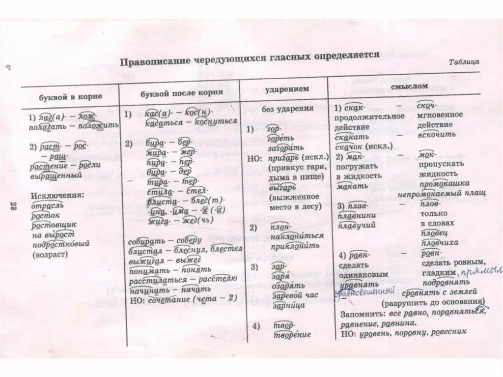 Правописание чередующих гласных в корне. Правописание гласных в чередующихся корнях. Чередование гласных в корне слова таблица. Пон пон чередующиеся