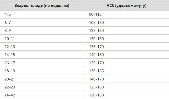 Частота сердечных сокращений плода в норме. Норма частоты сердцебиения у плода по неделям. Сердцебиение плода в 12 недель норма. Норма ЧСС по неделям беременности у плода. 36 3 недели беременности