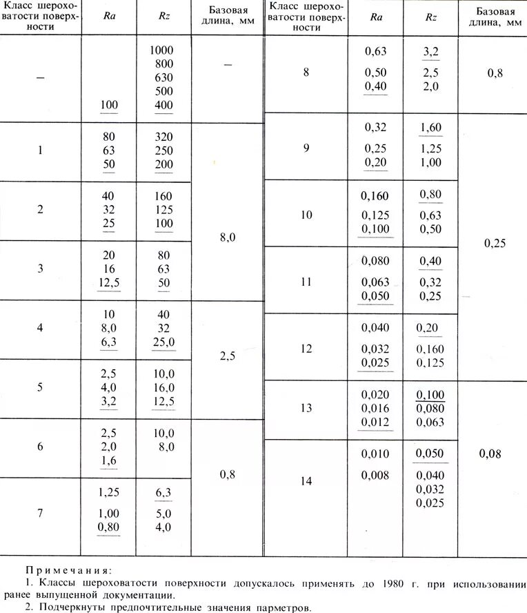 Таблица шероховатости поверхности ra и rz. Таблица шероховатостей ra и RZ. Шероховатость поверхности rz40 расшифровка. RZ 80 шероховатость таблица. Rz40 шероховатость таблица.
