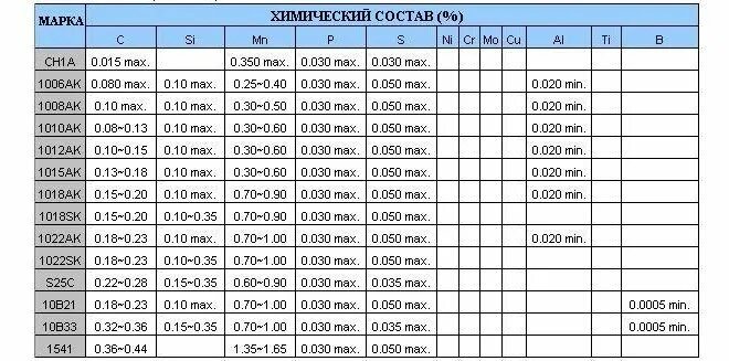 1 38 10 23. Марки высоколегированной стали таблица. Сталь марки х05. Сталь марки 5cr13. Высоколегированная сталь марки.