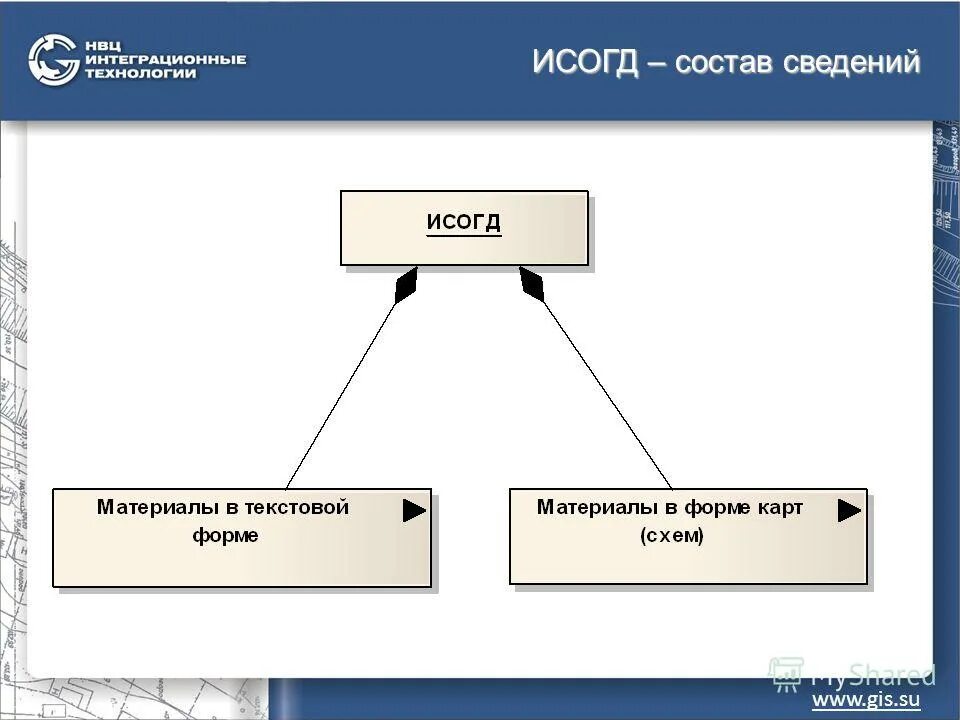 ИСОГД. Информационные системы обеспечения градостроительной деятельности. Сведения ИСОГД. Разделы ИСОГД. Информация включенная в состав информации