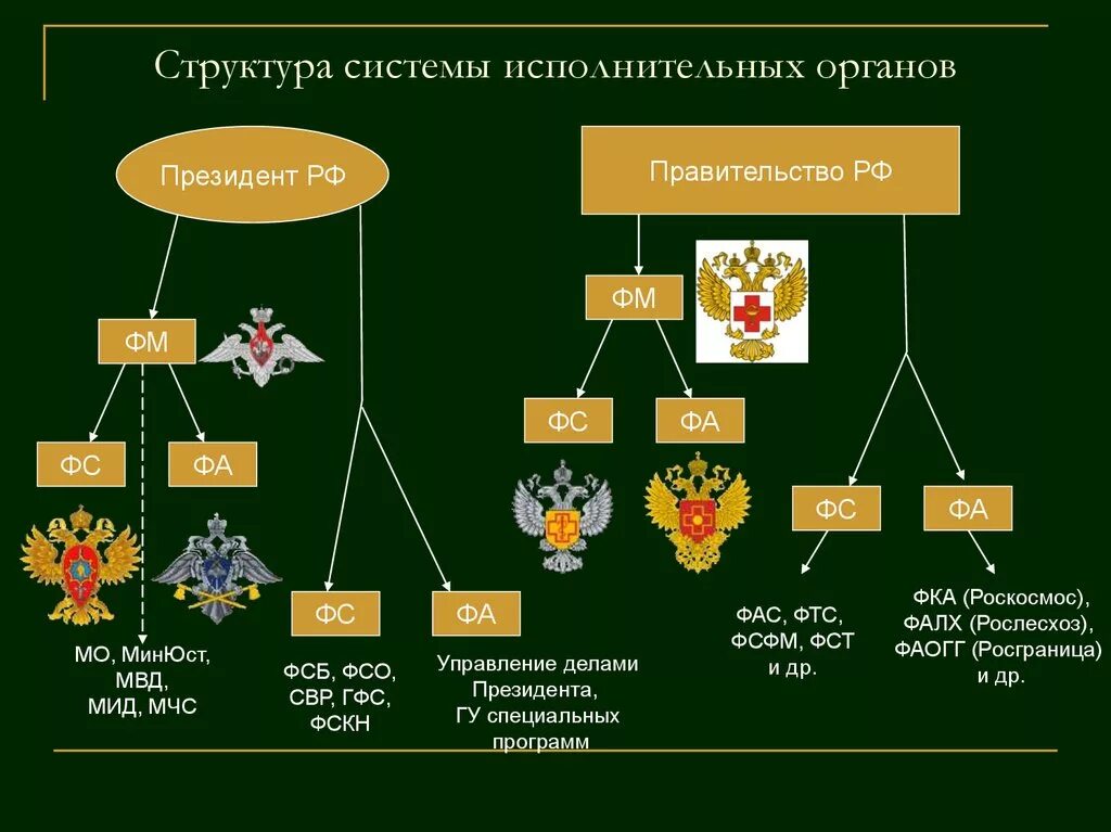 Структура органов исполнительной власти. Система исполнительных органов государственной власти. Структура исполнительной власти в России. Структура федеральных органов исполнительной власти схема.