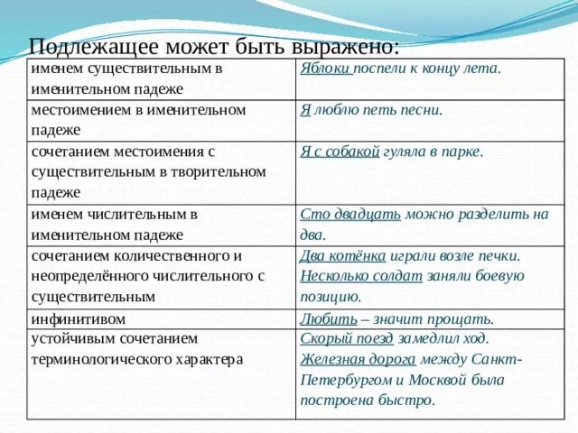 Подлежащее может быть выражено. Предложение с подлежащим выраженным существительным. Подлежащее выраженное числительным с существительным. Подлежащее может быть выражено местоимением в именительном падеже.