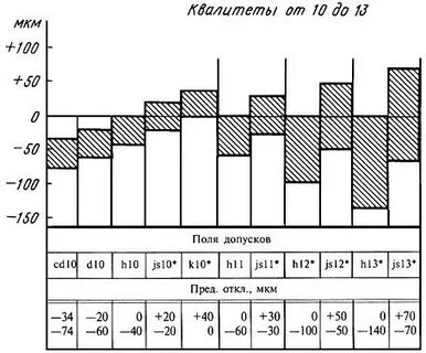 12 квалитет