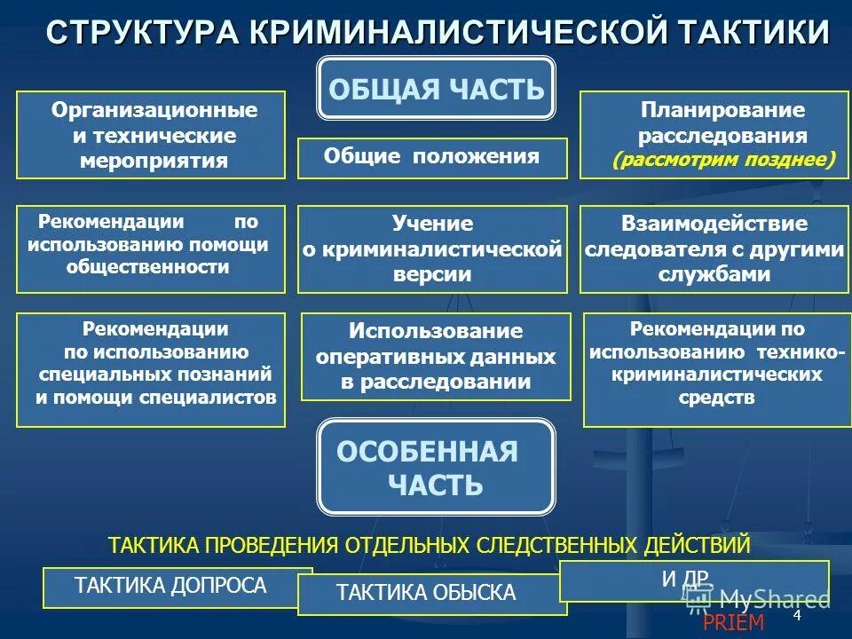 Особенности отдельных следственных действий. Криминалистическая тактика. Структура криминалистической тактики. Основы криминалистической тактики. Понятие структура и задачи криминалистической тактики.