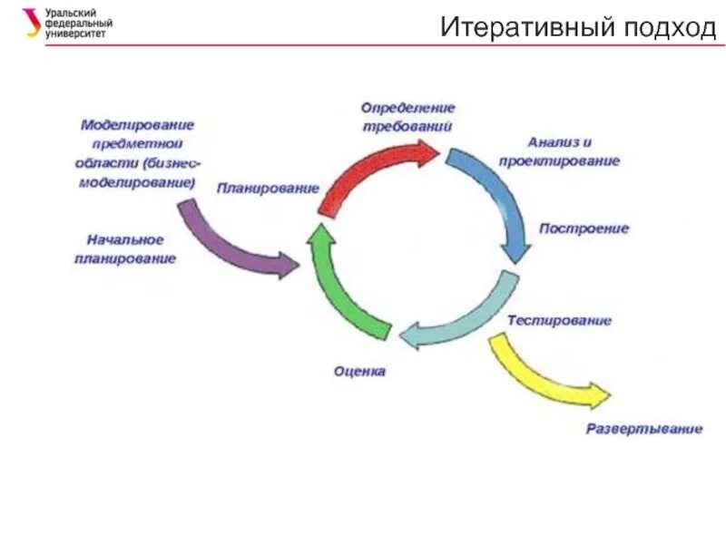 Итеративный жизненный цикл проекта. Итеративная модель жизненного цикла. итеративная модель жизненного цикла проекта. итерационная инкрементальная модель разработки по. модели жизненного цикла программного обеспечения итеративной.