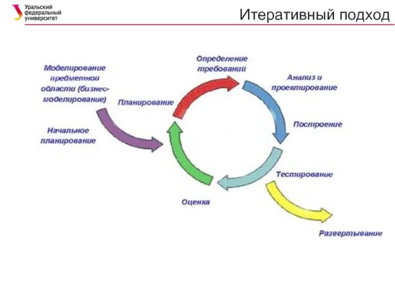 Итеративная модель жизненного цикла. Итеративная модель проекта. Итерационная инкрементальная модель разработки по. Итеративная модель жизненного цикла программного обеспечения.