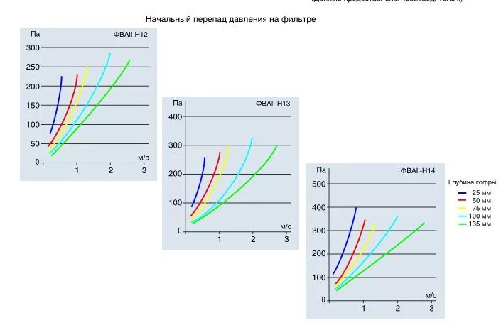 Изменение перепада давления