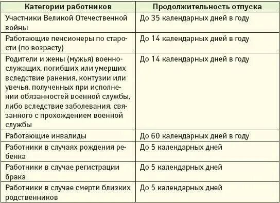 Взять отпуск без сохранения заработной платы. Продолжительность отпуска без содержания. На сколько дней можно взять отпуск без сохранения заработной платы. Отпуск за свой счет Продолжительность. Можно ли взять месяц за свой счет