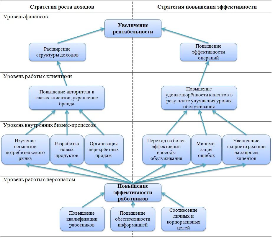 Стратегическая карта. Стратегическая карта пример. Уровни работы с персоналом. Стратегическая карта управления персонала. Организация стратегического учета