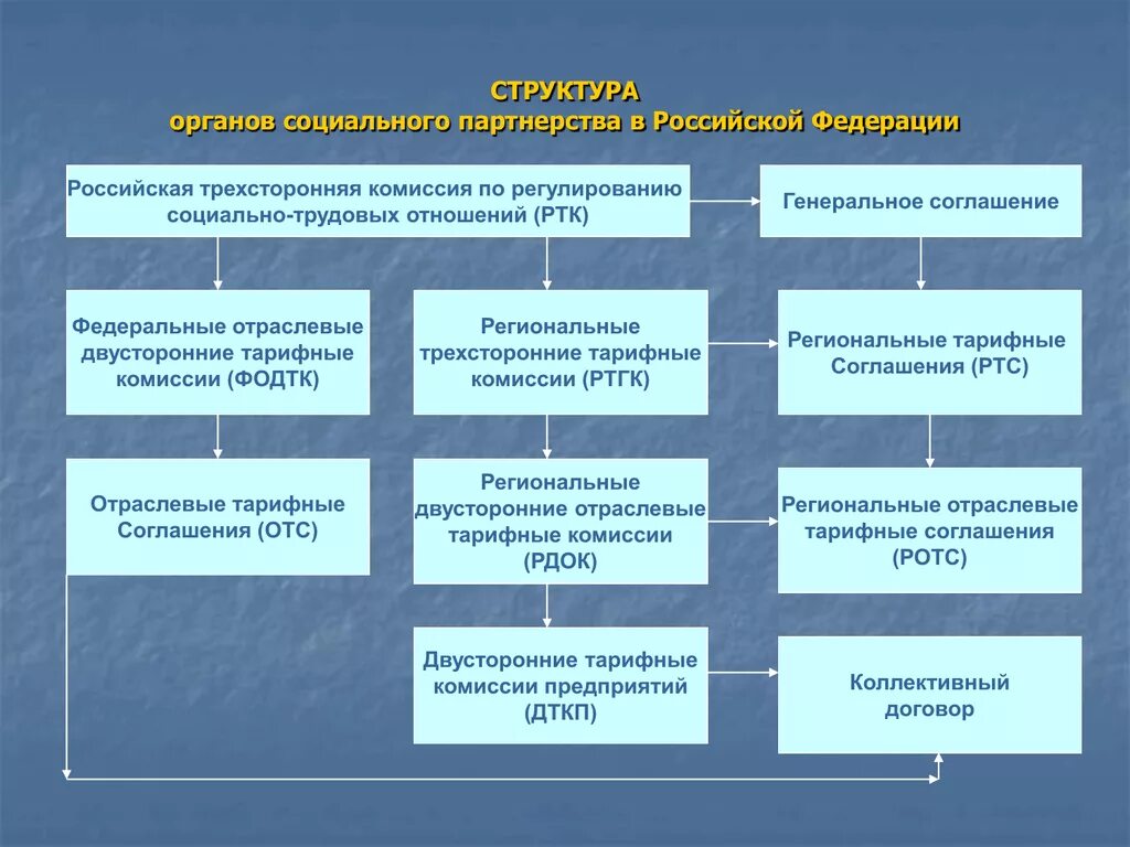 Укажите уровень системы социального партнерства. Структура органов социального партнерства. Органы социального партнерства в сфере труда. Органы социального партнерства схема. Структура сторон социального партнерства.