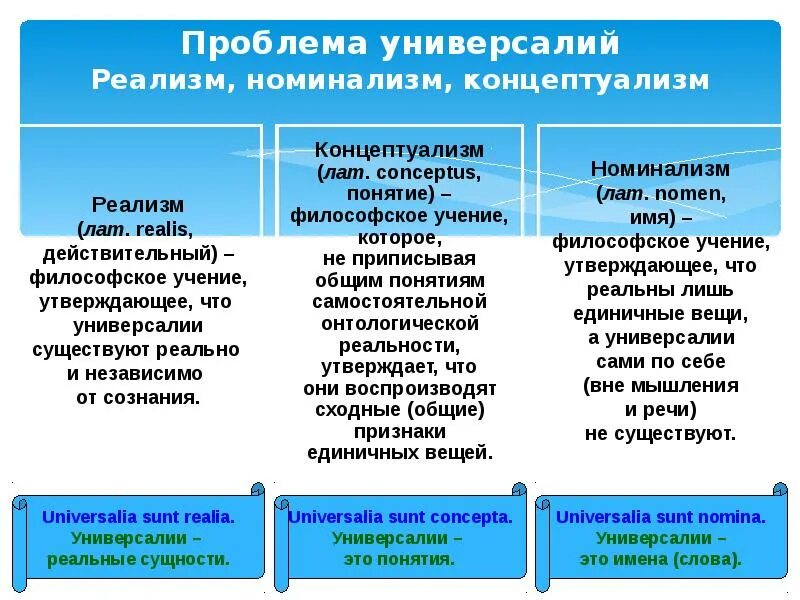 Реализм номинализм концептуализм. Схоластика проблема универсалий. Проблема универсалий реализм номинализм концептуализм. Реализм и номинализм в схоластике. Суть спора об универсалиях