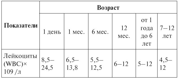 Сколько лейкоцитов в крови норма. Лейкоциты у ребенка 2.5 года норма. Норма лейкоцитов у ребенка 5 лет. Норма лейкоцитов у ребенка 2 года. Норма лейкоцитов в крови у ребенка 12 лет норма.