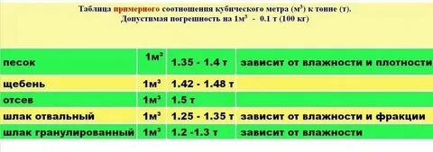 Как перевести метры в объем