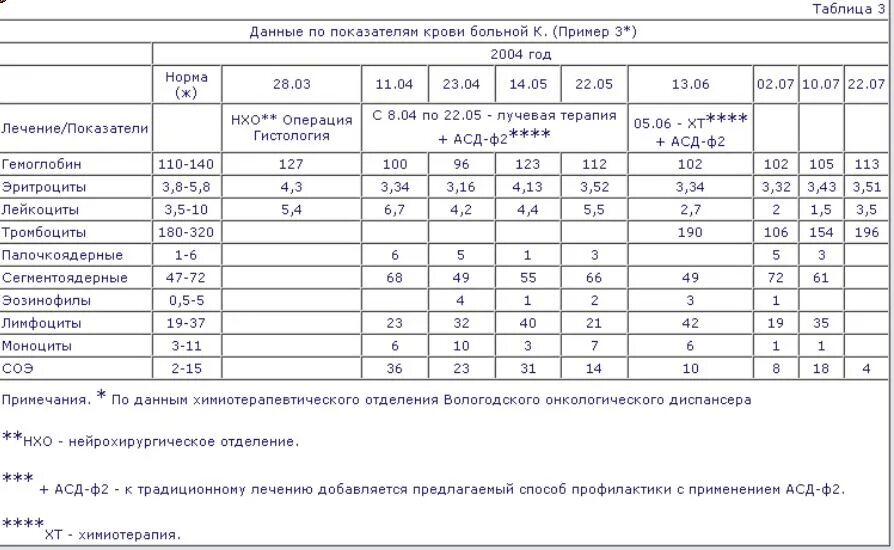 Показатели онкологии в общем анализе крови. Показатели анализа крови при онкологии кишечника. Показатели анализа крови при онкологии прямой кишки. Таблица показателей крови при онкологии. Изменения в анализах при онкологии