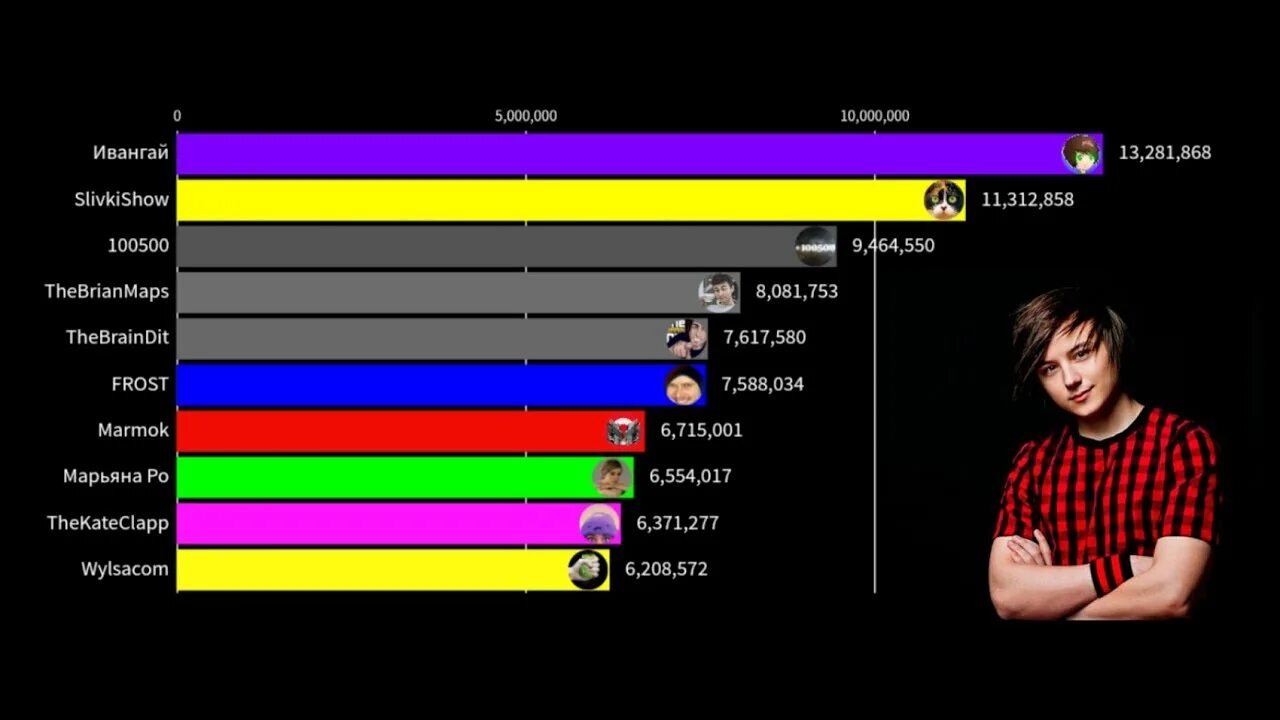 Снг ютубер. Топ 10 СНГ ЮТУБЕРОВ. Статистика канала ИВАНГАЯ стран СНГ. Старые СНГ ЮТУБЕРЫ.