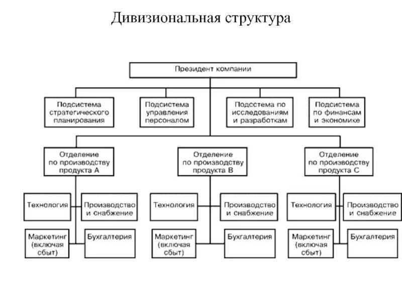 Специфика организационной структуры