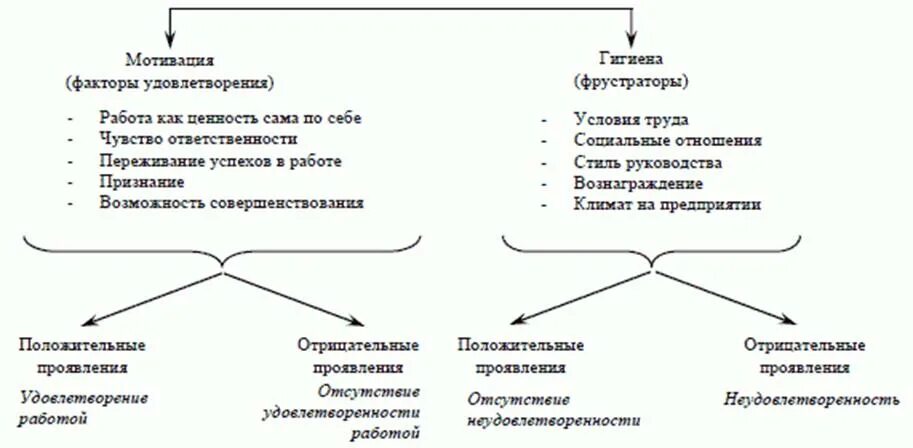 Фредерик герцберг мотивация. Двухфакторная модель мотивации Герцберга. Модель мотивации ф. Герцберга. Фредерик Герцберг теория мотивации.