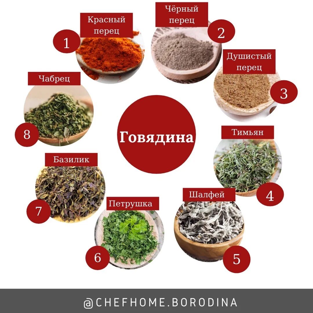 Какие приправы для печени. Приправы для мяса названия. Специи для говядины. Специи для мяса таблица. Приправа для мяса говядины.