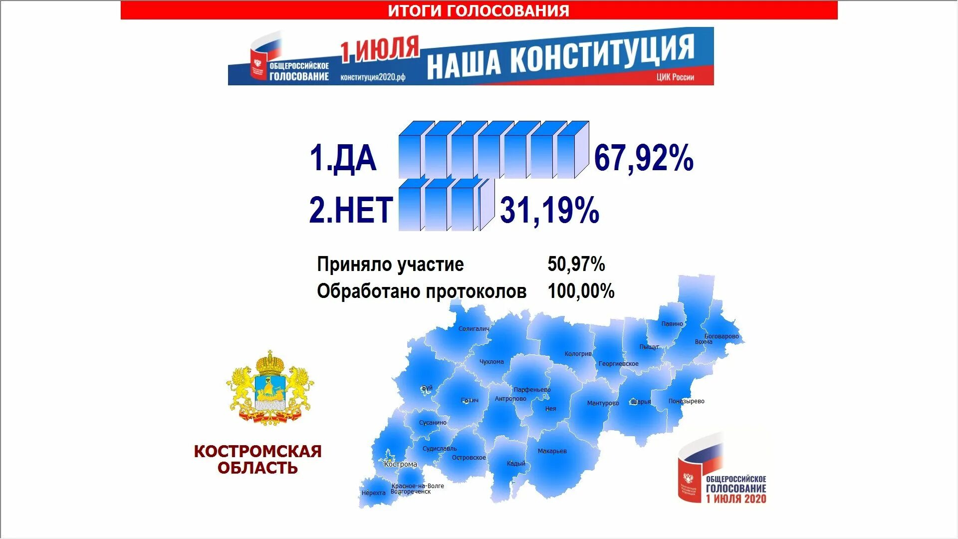 Итоги выборов в костромской области. Итоги голосования. Итоги выборов 2020 в России. Результаты голосования за Конституцию. По итогам голосования.