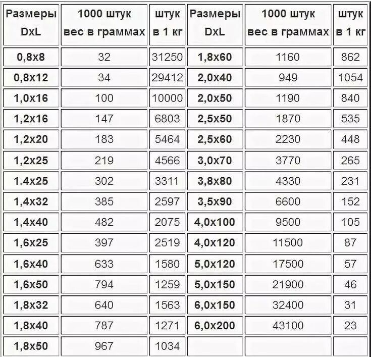 В 1 тонне сколько кг таблица. Вес гвоздя 100 мм. Гвозди 100 мм вес 1 шт. Гвозди 50 мм вес 1 шт. Гвозди 4*120 мм вес 1шт.