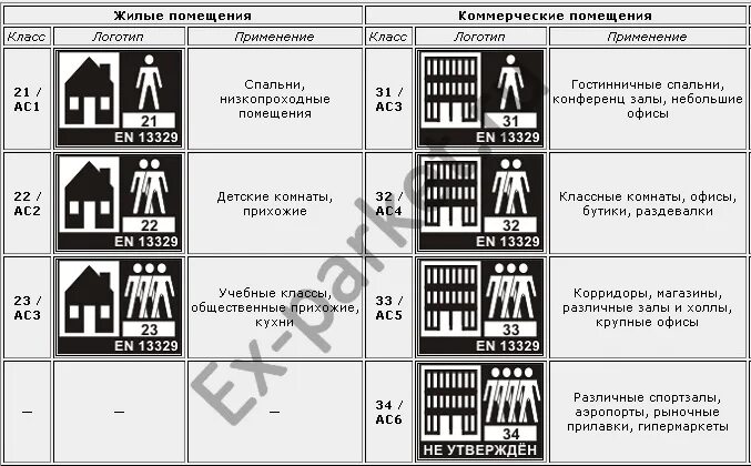 Ламинат классы производители. Линолеум классы износостойкости 23/32. Линолеум класс износостойкости 34. Класс прочности ламината. Таблица классов ламината.