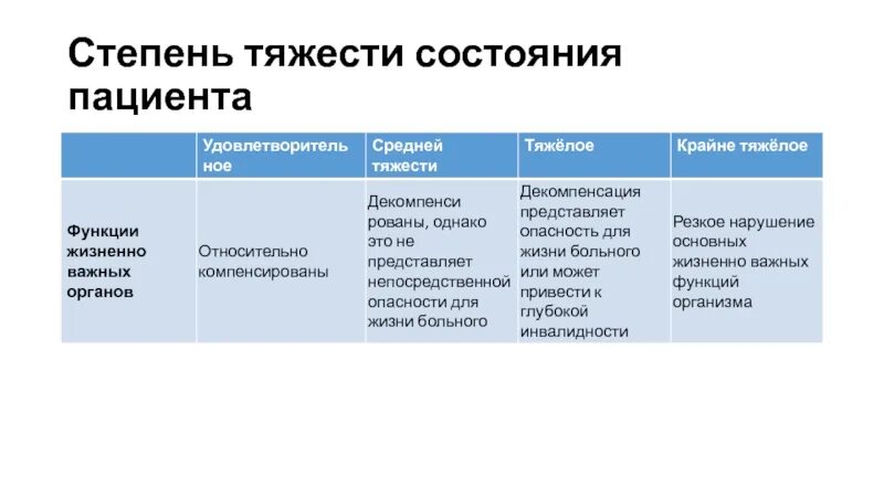 Больней какая степень. Состояние средней тяжести критерии. Степени тяжести состояния больного. Оценка степени тяжести состояния пациента. Критерии состояния пациента средней степени тяжести.