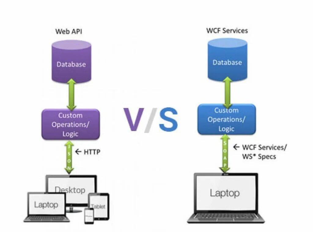 Api веб сервисов. Webapi. веб api. web service api. api веб сервисы.