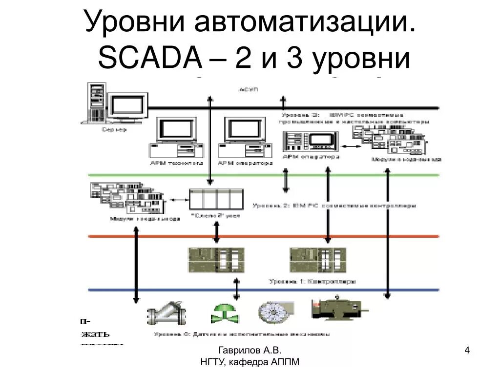 Автоматизированные системы 8 класс технология. АСУ ТП уровни системы. Уровни системы автоматизации. Уровни автоматизации АСУ ТП. SCADA-система в АСУ ТП.