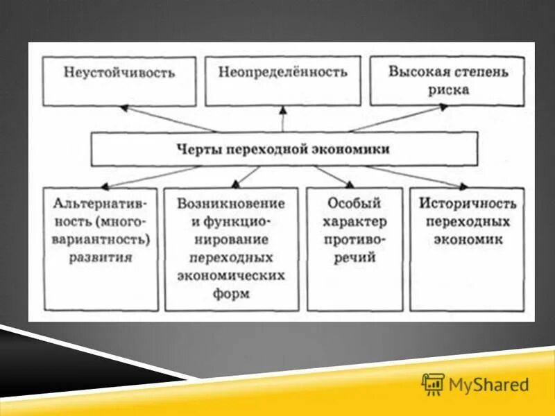 переходная экономическая система. переходная экономика россии. российская модель переходной экономики. особенности переходной экономики. черты стран с переходной экономикой.