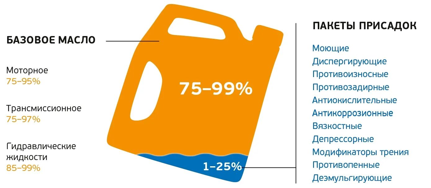 Из чего состоит моторное масло. Базовое масло для моторного масла производители. Из чего состоит машинное масло. Моторные масла состоят из.