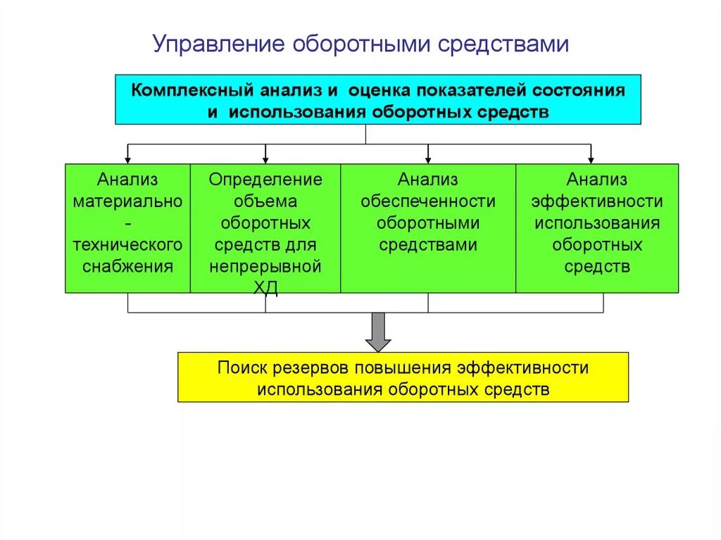 Методы управления оборотными средствами организации. Основные направления управления оборотными средствами. Управление оборонымисредствами. Направления управления оборотными средствами в организациях.