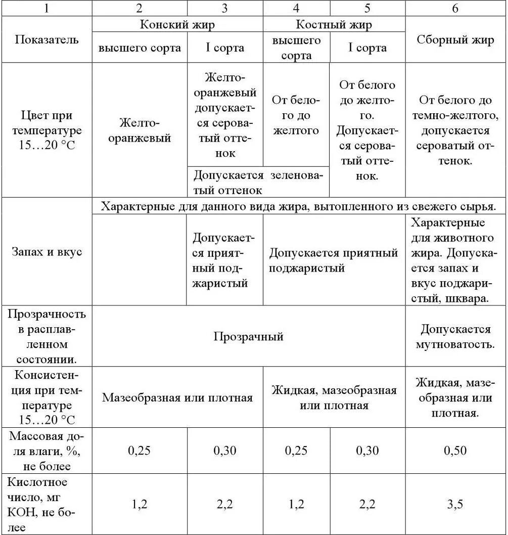 Высший сорт показатели. Показатели качества животных жиров. схема технохимического контроля производства полуфабрикатов. показатели качества пищевых топленых жиров. технохимический контроль производства рыбы.