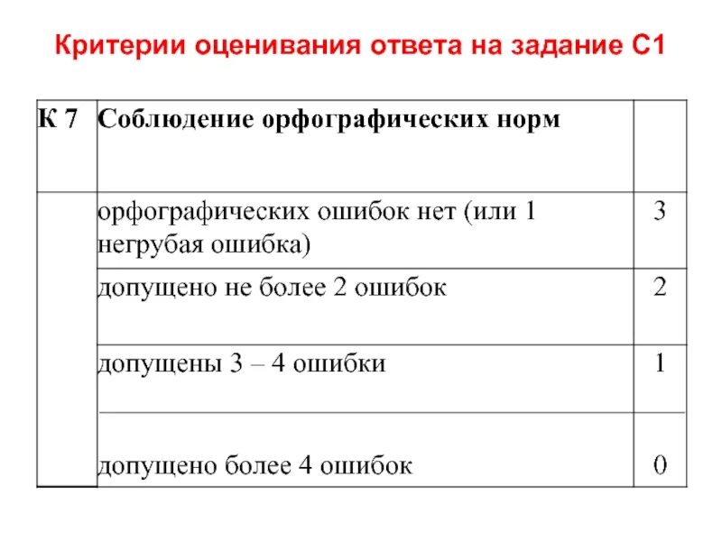 Оценка ответа. Критерии оценивания ЕГЭ по русскому. Критерии оценивания по русскому языку. Критерии оценивания орфографических работ. Критерии ЕГЭ по русскому.