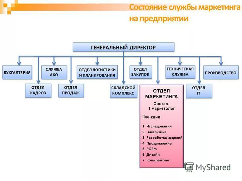 документы отдела маркетинга. регламенты отдела маркетинга. документы отдела маркетинга. маркетинг нормативные документы. документы отдела маркетинга.