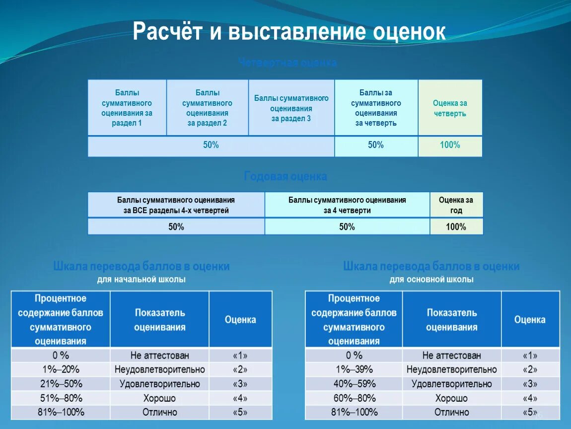 Как посчитать оценку по баллам. Как считаются баллы по оценкам. Как считать оценки по баллам. Ко как рассчитать по оценкам. Анализ сор и соч 5 класс