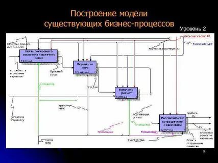 Построение модели системы управления