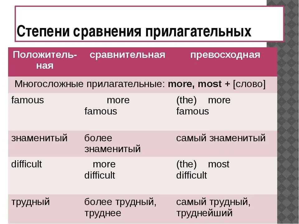 Самый степень сравнения. Сравнительная степень прилагательного слова в английском. Сравнительная превосходная форма прилагательных в английском языке. Сравнительные степени прил в английском. Англ яз сравнительная и превосходная степень прилагательных.