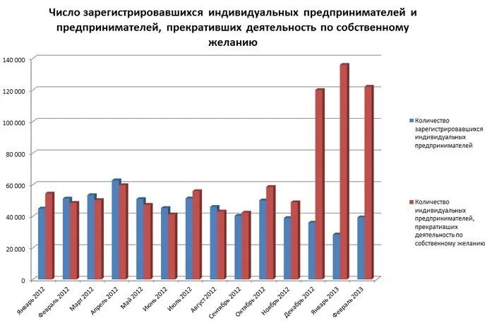 Импотенция Возраст статистика. Статистика импотенции у мужчин по возрасту в России. Статистика импотенции в России по годам. Когда у мужчин наступает импотенция по возрасту статистика. Максимальная количество регистрации