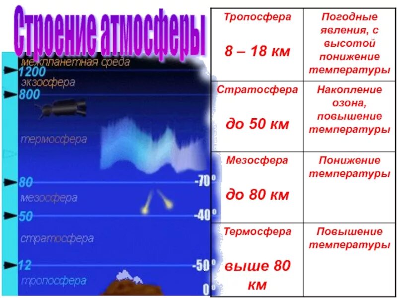 В какой атмосфере происходит изменение погоды. Формирование погоды. в каком слое атмосферы происходит формирование погоды?. причины формирования погоды.