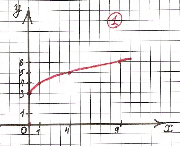 Постройте график функции у=-корень 3 степени из х-1+3 срочно надо,пожалуйста хот