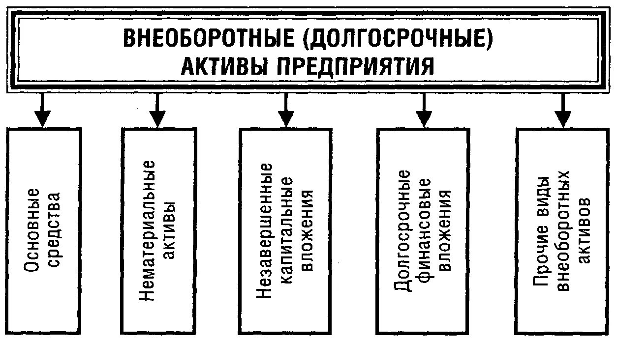 Активам относятся средства на. Состав внеоборотных активов предприятия. Что относится к внеоборотным активам. Что относится к долгосрочным активам предприятия. К внеоборотным активам организации относят.