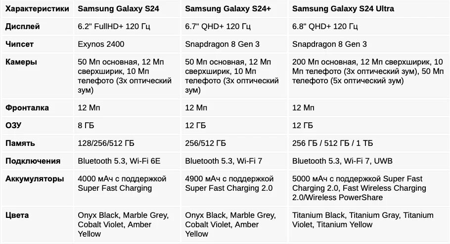 Галакси с 24 характеристики. Самсунг а24 характеристики. Самсунг с 24 ультра характеристики. Линейка Samsung Galaxy 24. Ультра 24хар характеристика самсунг.