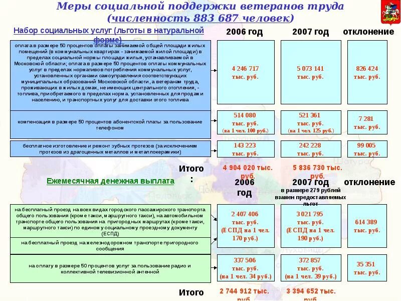 Ветеран труда бесплатный проезд в общественном. Меры социальной поддержки ветеранов. меры социальной поддержки ветеранов труда. размер компенсации жкх ветеранам труда. льготы ветерана труда по московской области.