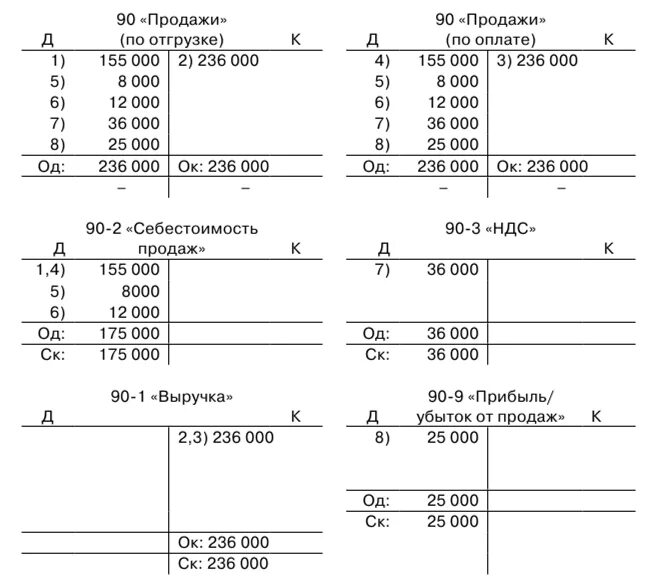 90.01.1 Счет бухгалтерского учета проводки. Проводки 90 счета бухгалтерского учета. 90 Счет бухгалтерского учета для чайников. Синтетический учет 90 счета.