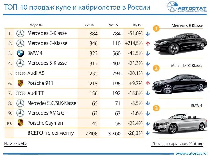 Топ пробегов автомобилей. Самая продаваемая машина. Самые продаваемые машины в России. Самые продаваемые машины по классам. Самая популярная машина в России.