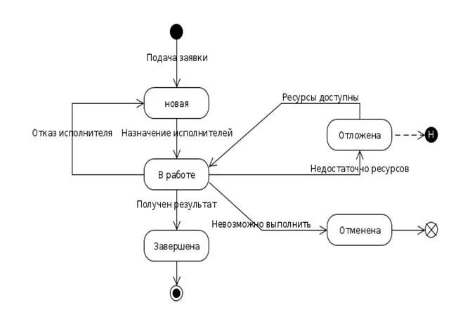Примеры uml состоянии. Диаграмма переходов состояний uml. диаграмма состояний аптека uml. диаграмма состояний uml автосалон. диаграмма состояний uml гостиница.