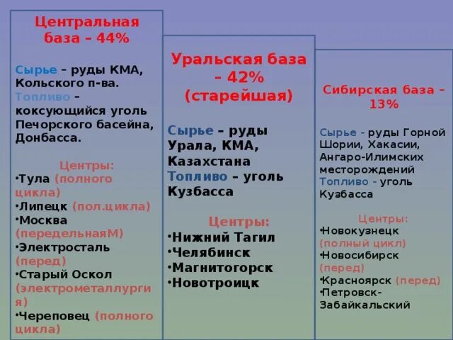 Сырье уральской металлургической. Сырье уральской металлургической. Таблица цветная металлургия 9 класс география. Таблица по географии металлургия. Сырье уральской металлургической.