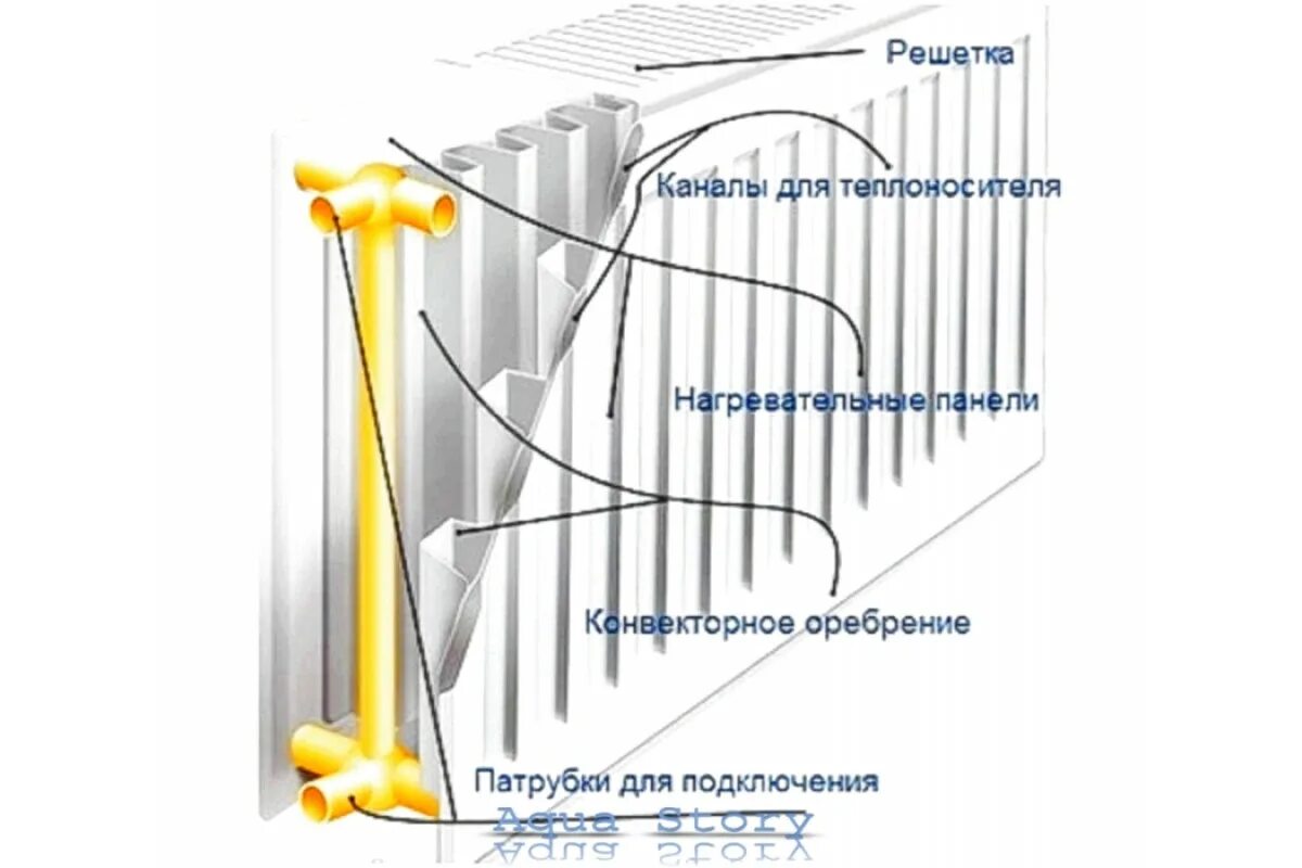 Принцип радиатора отопления. Устройство стального радиатора отопления в разрезе. Стальной панельный радиатор строение. Устройство панельного радиатора отопления. Стальной радиатор в разрезе.