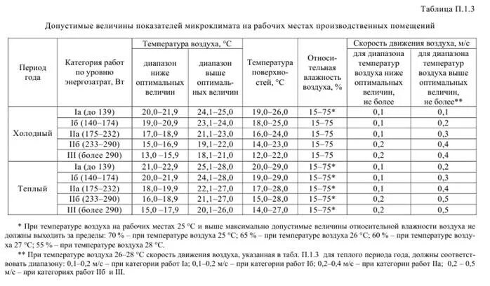 Норма температуры воздуха летом